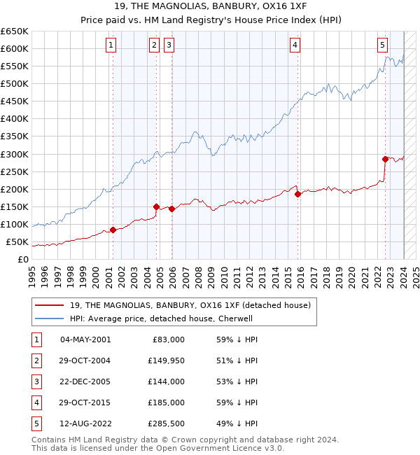 19, THE MAGNOLIAS, BANBURY, OX16 1XF: Price paid vs HM Land Registry's House Price Index