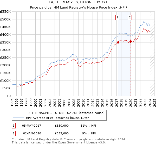 19, THE MAGPIES, LUTON, LU2 7XT: Price paid vs HM Land Registry's House Price Index