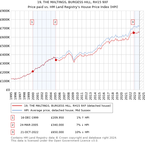19, THE MALTINGS, BURGESS HILL, RH15 9XF: Price paid vs HM Land Registry's House Price Index