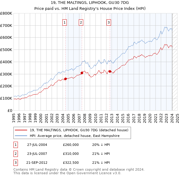 19, THE MALTINGS, LIPHOOK, GU30 7DG: Price paid vs HM Land Registry's House Price Index