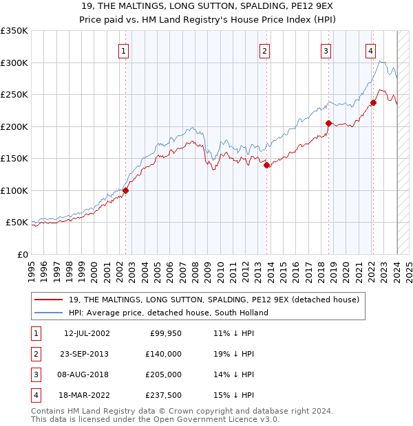 19, THE MALTINGS, LONG SUTTON, SPALDING, PE12 9EX: Price paid vs HM Land Registry's House Price Index