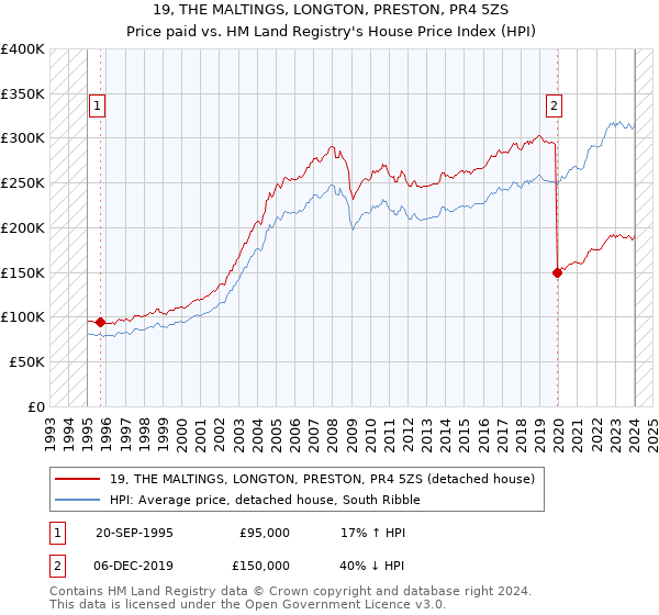 19, THE MALTINGS, LONGTON, PRESTON, PR4 5ZS: Price paid vs HM Land Registry's House Price Index
