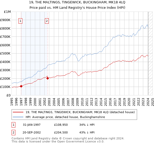 19, THE MALTINGS, TINGEWICK, BUCKINGHAM, MK18 4LQ: Price paid vs HM Land Registry's House Price Index
