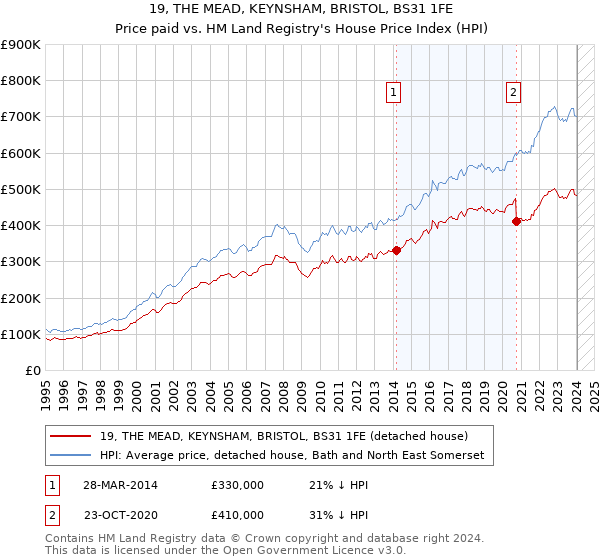19, THE MEAD, KEYNSHAM, BRISTOL, BS31 1FE: Price paid vs HM Land Registry's House Price Index