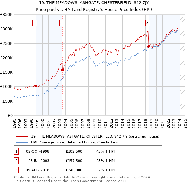 19, THE MEADOWS, ASHGATE, CHESTERFIELD, S42 7JY: Price paid vs HM Land Registry's House Price Index