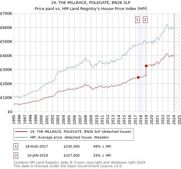 19, THE MILLRACE, POLEGATE, BN26 5LP: Price paid vs HM Land Registry's House Price Index