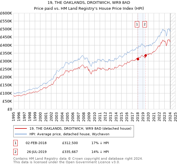 19, THE OAKLANDS, DROITWICH, WR9 8AD: Price paid vs HM Land Registry's House Price Index