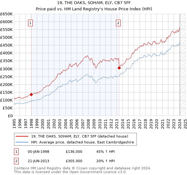 19, THE OAKS, SOHAM, ELY, CB7 5FF: Price paid vs HM Land Registry's House Price Index