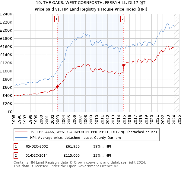 19, THE OAKS, WEST CORNFORTH, FERRYHILL, DL17 9JT: Price paid vs HM Land Registry's House Price Index