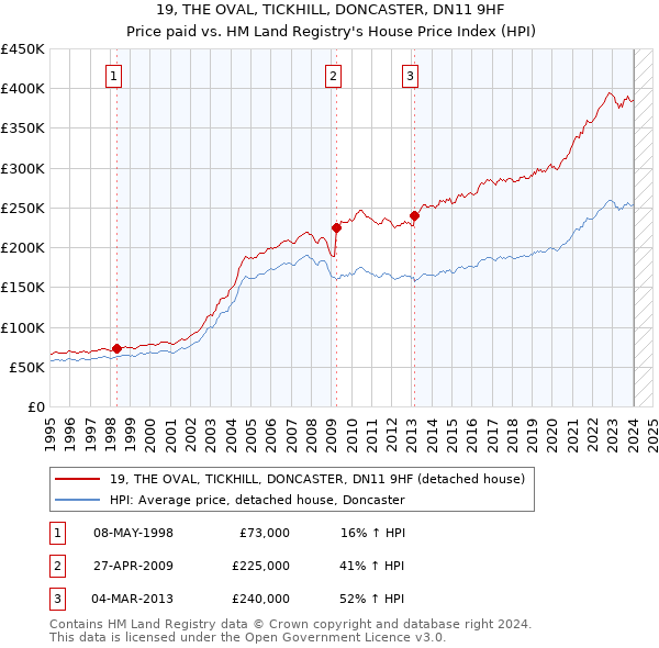 19, THE OVAL, TICKHILL, DONCASTER, DN11 9HF: Price paid vs HM Land Registry's House Price Index