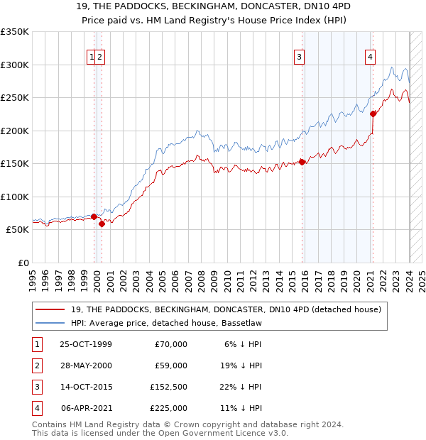 19, THE PADDOCKS, BECKINGHAM, DONCASTER, DN10 4PD: Price paid vs HM Land Registry's House Price Index