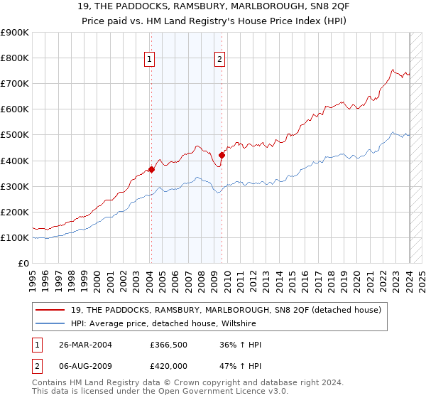 19, THE PADDOCKS, RAMSBURY, MARLBOROUGH, SN8 2QF: Price paid vs HM Land Registry's House Price Index