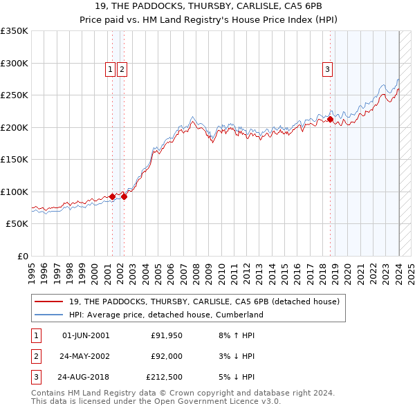 19, THE PADDOCKS, THURSBY, CARLISLE, CA5 6PB: Price paid vs HM Land Registry's House Price Index