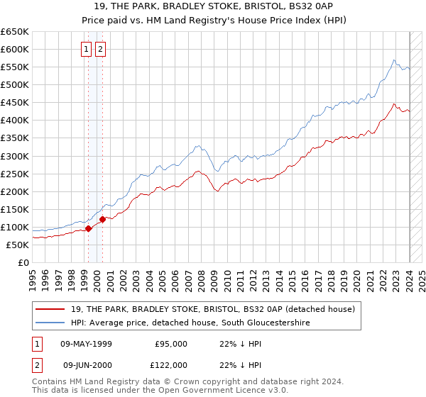 19, THE PARK, BRADLEY STOKE, BRISTOL, BS32 0AP: Price paid vs HM Land Registry's House Price Index