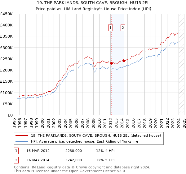 19, THE PARKLANDS, SOUTH CAVE, BROUGH, HU15 2EL: Price paid vs HM Land Registry's House Price Index