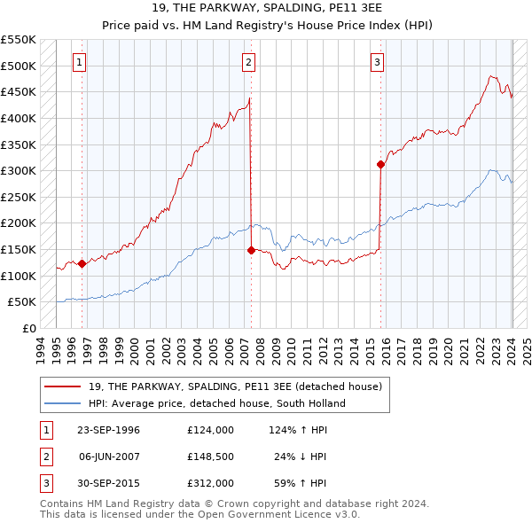 19, THE PARKWAY, SPALDING, PE11 3EE: Price paid vs HM Land Registry's House Price Index