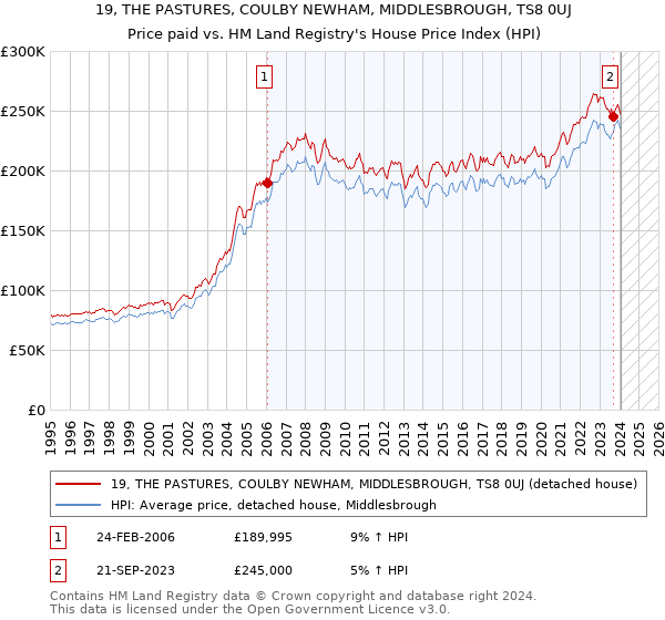 19, THE PASTURES, COULBY NEWHAM, MIDDLESBROUGH, TS8 0UJ: Price paid vs HM Land Registry's House Price Index