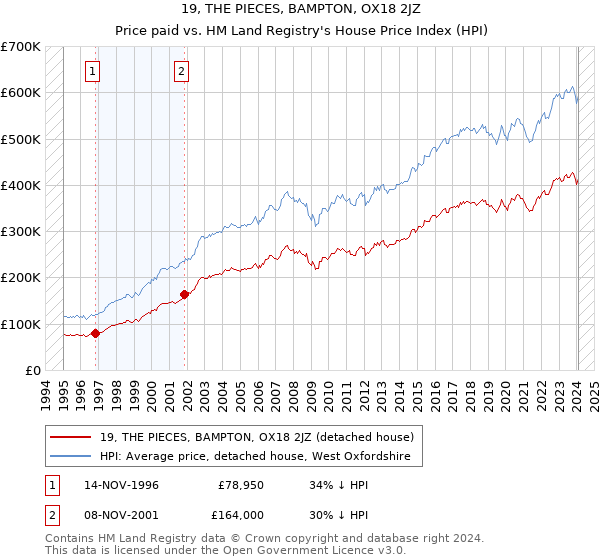 19, THE PIECES, BAMPTON, OX18 2JZ: Price paid vs HM Land Registry's House Price Index