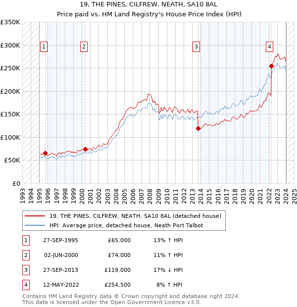 19, THE PINES, CILFREW, NEATH, SA10 8AL: Price paid vs HM Land Registry's House Price Index