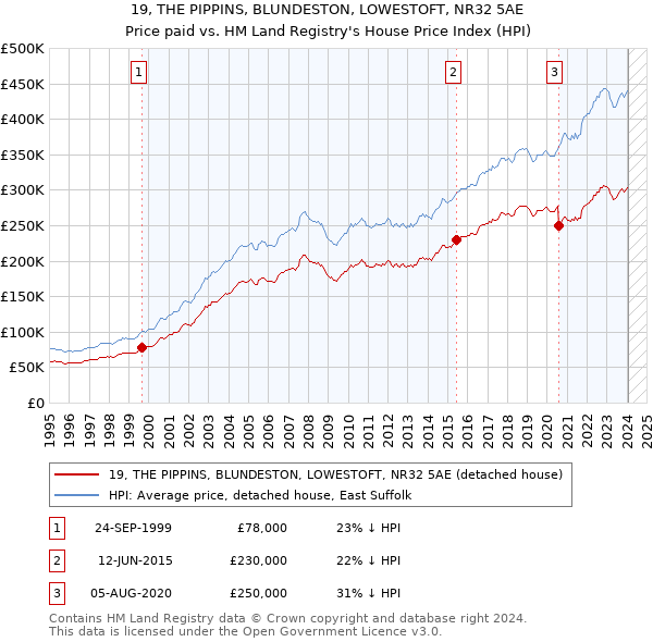 19, THE PIPPINS, BLUNDESTON, LOWESTOFT, NR32 5AE: Price paid vs HM Land Registry's House Price Index