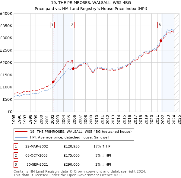 19, THE PRIMROSES, WALSALL, WS5 4BG: Price paid vs HM Land Registry's House Price Index