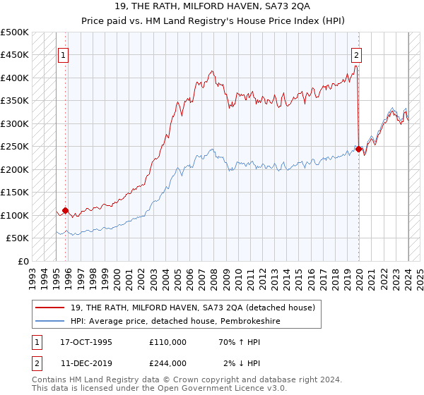 19, THE RATH, MILFORD HAVEN, SA73 2QA: Price paid vs HM Land Registry's House Price Index