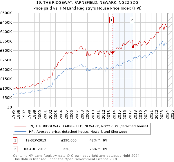 19, THE RIDGEWAY, FARNSFIELD, NEWARK, NG22 8DG: Price paid vs HM Land Registry's House Price Index