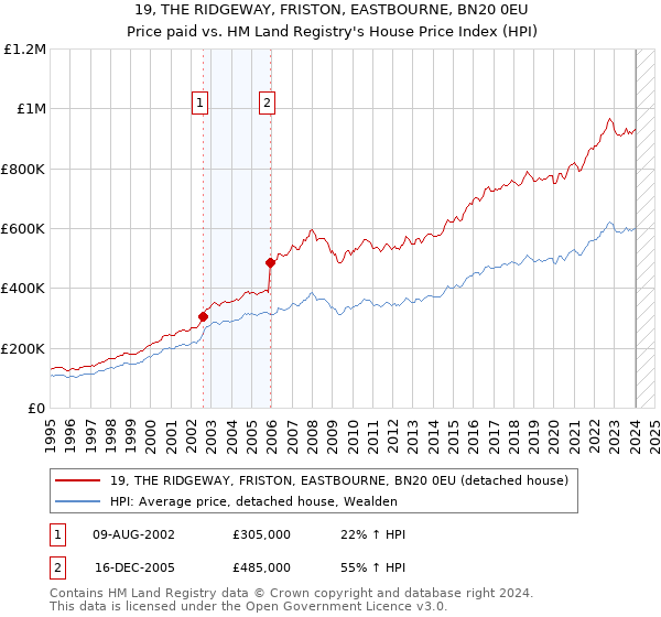 19, THE RIDGEWAY, FRISTON, EASTBOURNE, BN20 0EU: Price paid vs HM Land Registry's House Price Index