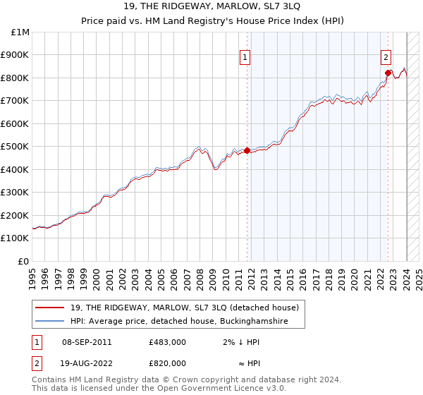 19, THE RIDGEWAY, MARLOW, SL7 3LQ: Price paid vs HM Land Registry's House Price Index