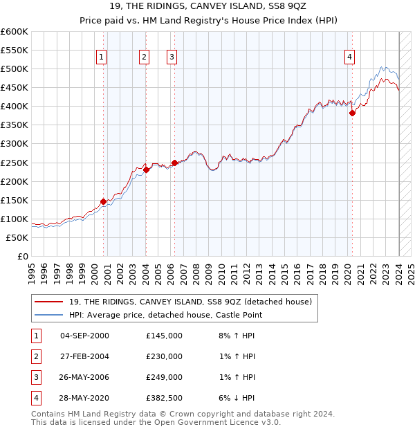 19, THE RIDINGS, CANVEY ISLAND, SS8 9QZ: Price paid vs HM Land Registry's House Price Index