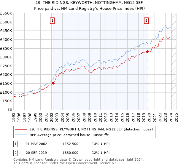 19, THE RIDINGS, KEYWORTH, NOTTINGHAM, NG12 5EF: Price paid vs HM Land Registry's House Price Index