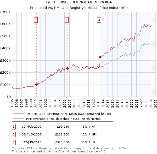 19, THE RISE, SHERINGHAM, NR26 8QA: Price paid vs HM Land Registry's House Price Index