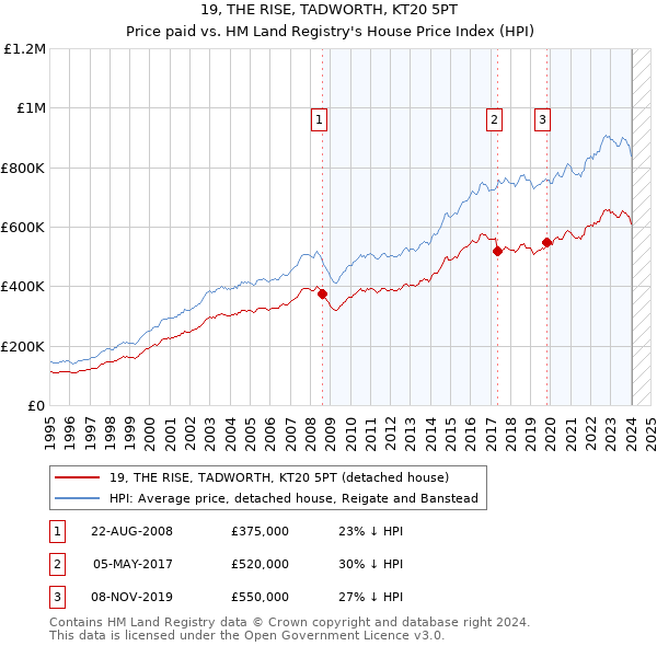19, THE RISE, TADWORTH, KT20 5PT: Price paid vs HM Land Registry's House Price Index