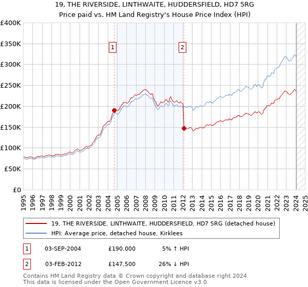 19, THE RIVERSIDE, LINTHWAITE, HUDDERSFIELD, HD7 5RG: Price paid vs HM Land Registry's House Price Index