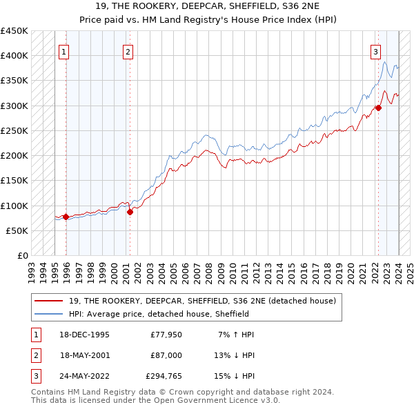 19, THE ROOKERY, DEEPCAR, SHEFFIELD, S36 2NE: Price paid vs HM Land Registry's House Price Index