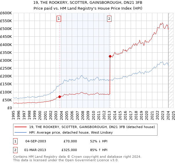 19, THE ROOKERY, SCOTTER, GAINSBOROUGH, DN21 3FB: Price paid vs HM Land Registry's House Price Index