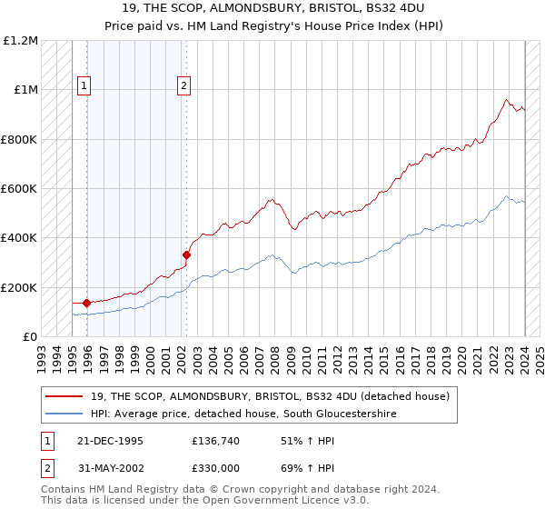 19, THE SCOP, ALMONDSBURY, BRISTOL, BS32 4DU: Price paid vs HM Land Registry's House Price Index