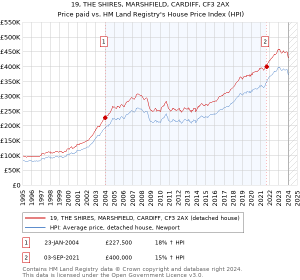 19, THE SHIRES, MARSHFIELD, CARDIFF, CF3 2AX: Price paid vs HM Land Registry's House Price Index