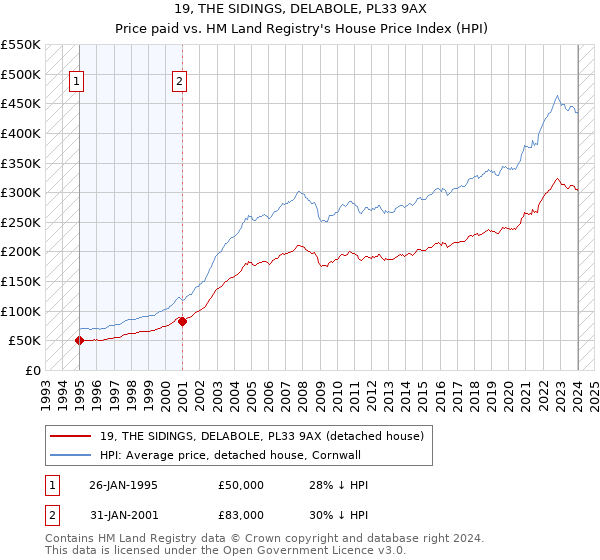 19, THE SIDINGS, DELABOLE, PL33 9AX: Price paid vs HM Land Registry's House Price Index