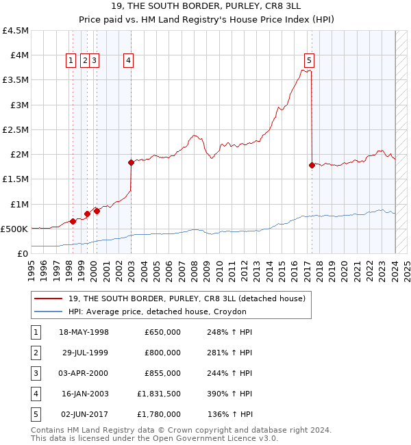 19, THE SOUTH BORDER, PURLEY, CR8 3LL: Price paid vs HM Land Registry's House Price Index
