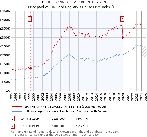 19, THE SPINNEY, BLACKBURN, BB2 7BN: Price paid vs HM Land Registry's House Price Index