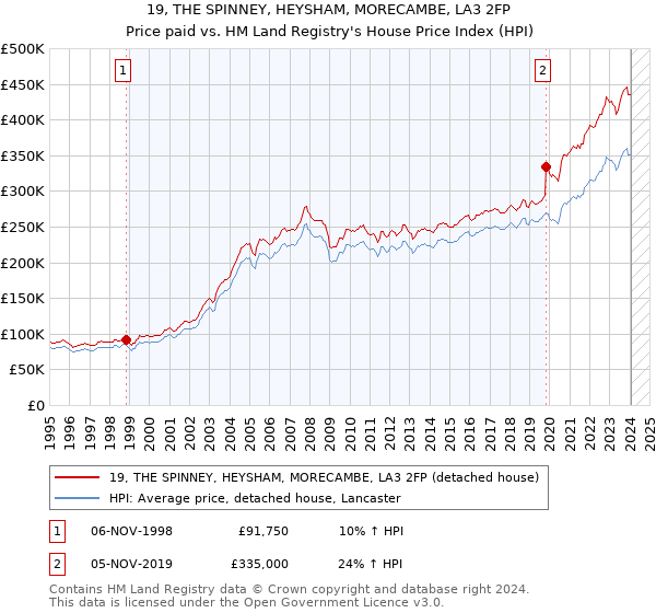 19, THE SPINNEY, HEYSHAM, MORECAMBE, LA3 2FP: Price paid vs HM Land Registry's House Price Index