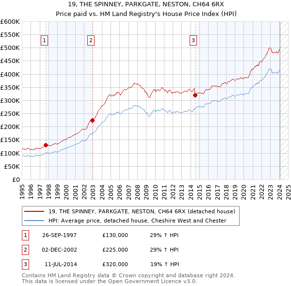 19, THE SPINNEY, PARKGATE, NESTON, CH64 6RX: Price paid vs HM Land Registry's House Price Index