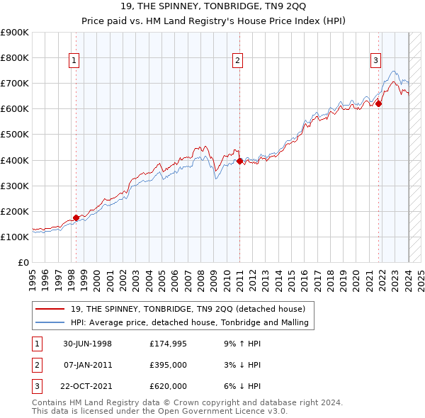 19, THE SPINNEY, TONBRIDGE, TN9 2QQ: Price paid vs HM Land Registry's House Price Index