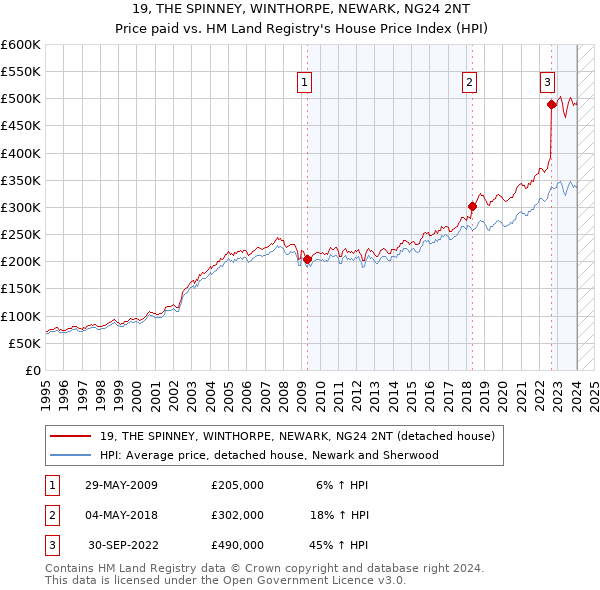 19, THE SPINNEY, WINTHORPE, NEWARK, NG24 2NT: Price paid vs HM Land Registry's House Price Index
