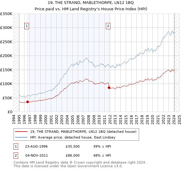19, THE STRAND, MABLETHORPE, LN12 1BQ: Price paid vs HM Land Registry's House Price Index