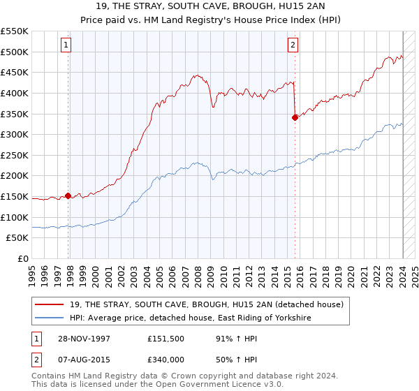 19, THE STRAY, SOUTH CAVE, BROUGH, HU15 2AN: Price paid vs HM Land Registry's House Price Index