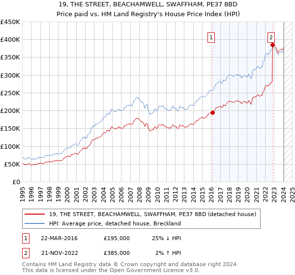 19, THE STREET, BEACHAMWELL, SWAFFHAM, PE37 8BD: Price paid vs HM Land Registry's House Price Index