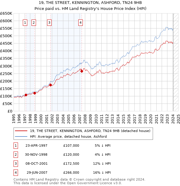 19, THE STREET, KENNINGTON, ASHFORD, TN24 9HB: Price paid vs HM Land Registry's House Price Index