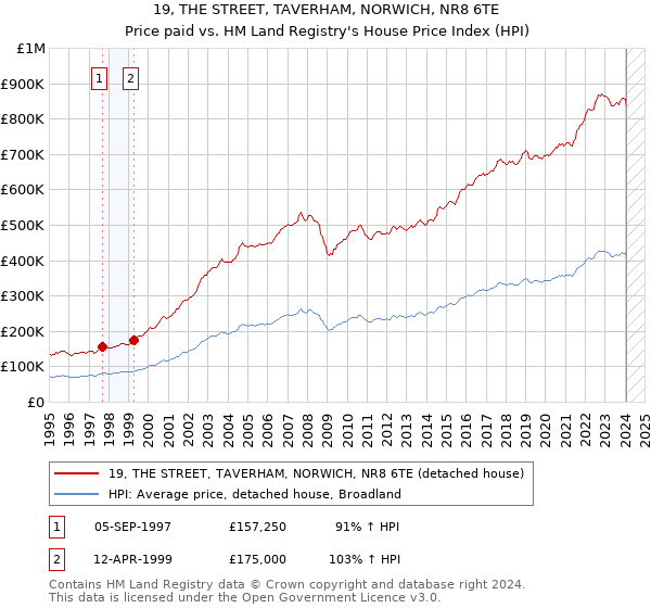 19, THE STREET, TAVERHAM, NORWICH, NR8 6TE: Price paid vs HM Land Registry's House Price Index